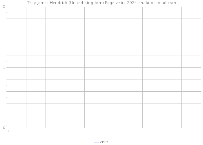 Troy James Hendrick (United Kingdom) Page visits 2024 
