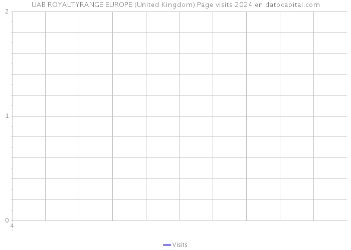 UAB ROYALTYRANGE EUROPE (United Kingdom) Page visits 2024 