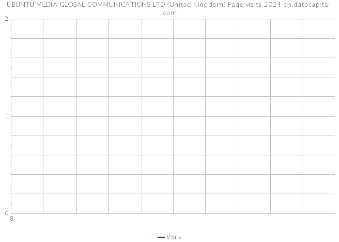 UBUNTU MEDIA GLOBAL COMMUNICATIONS LTD (United Kingdom) Page visits 2024 