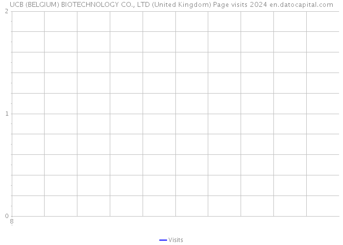 UCB (BELGIUM) BIOTECHNOLOGY CO., LTD (United Kingdom) Page visits 2024 