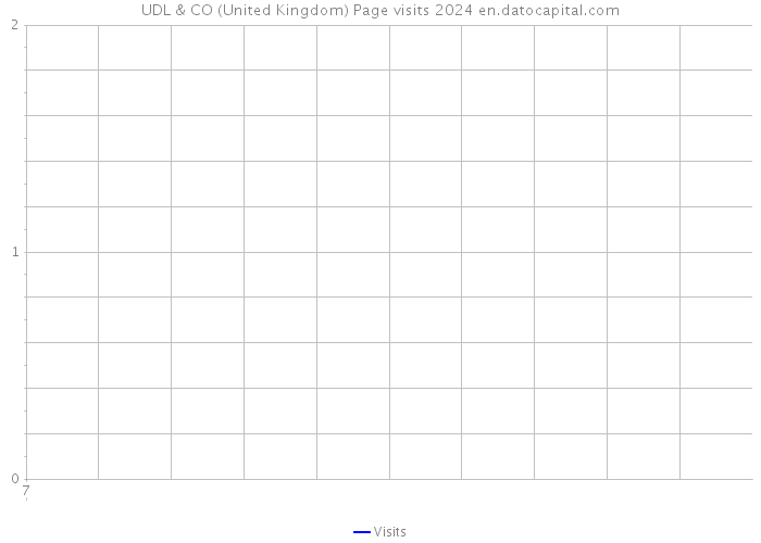 UDL & CO (United Kingdom) Page visits 2024 