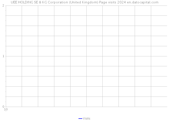 UEE HOLDING SE & KG Corporation (United Kingdom) Page visits 2024 