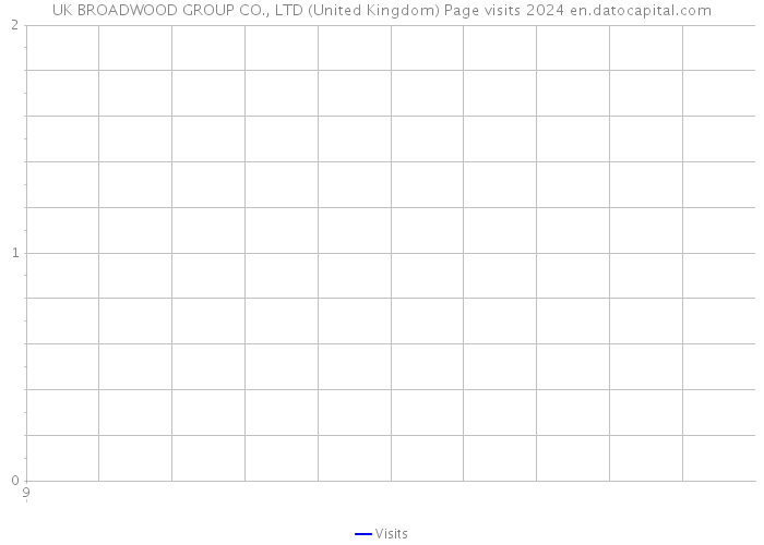 UK BROADWOOD GROUP CO., LTD (United Kingdom) Page visits 2024 