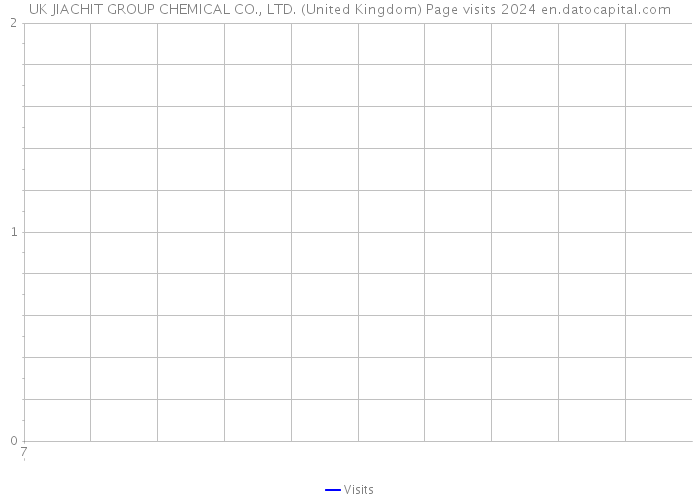 UK JIACHIT GROUP CHEMICAL CO., LTD. (United Kingdom) Page visits 2024 