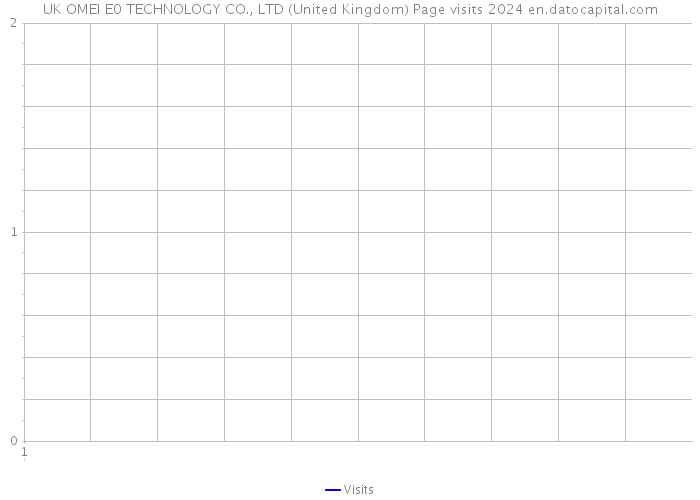 UK OMEI E0 TECHNOLOGY CO., LTD (United Kingdom) Page visits 2024 