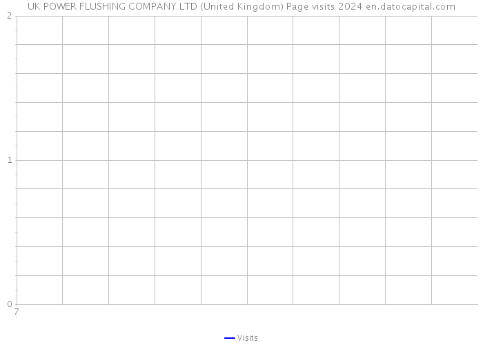 UK POWER FLUSHING COMPANY LTD (United Kingdom) Page visits 2024 
