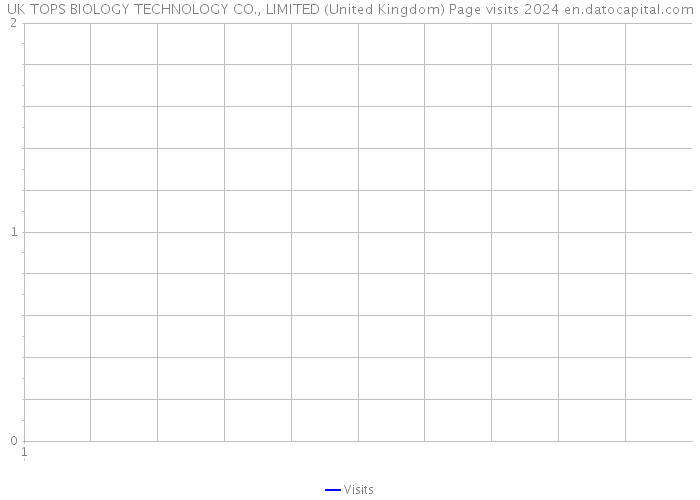 UK TOPS BIOLOGY TECHNOLOGY CO., LIMITED (United Kingdom) Page visits 2024 