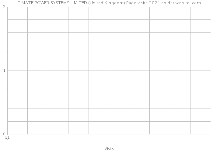 ULTIMATE POWER SYSTEMS LIMITED (United Kingdom) Page visits 2024 