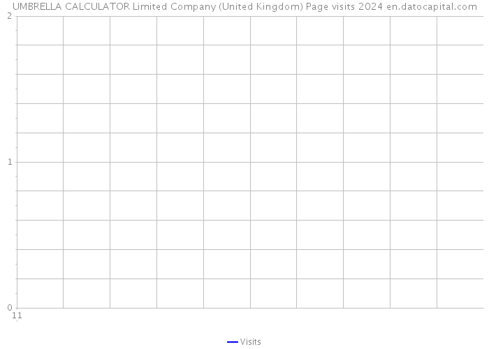 UMBRELLA CALCULATOR Limited Company (United Kingdom) Page visits 2024 
