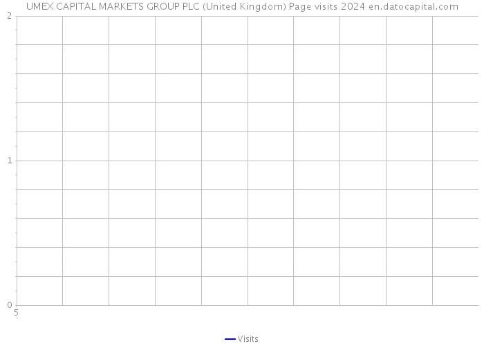 UMEX CAPITAL MARKETS GROUP PLC (United Kingdom) Page visits 2024 