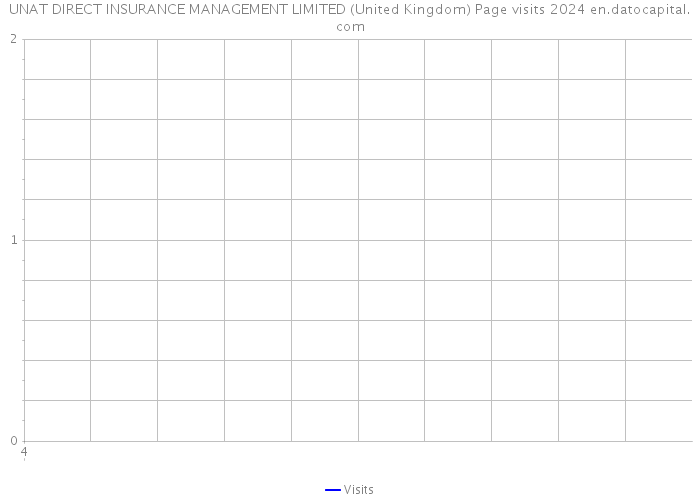 UNAT DIRECT INSURANCE MANAGEMENT LIMITED (United Kingdom) Page visits 2024 