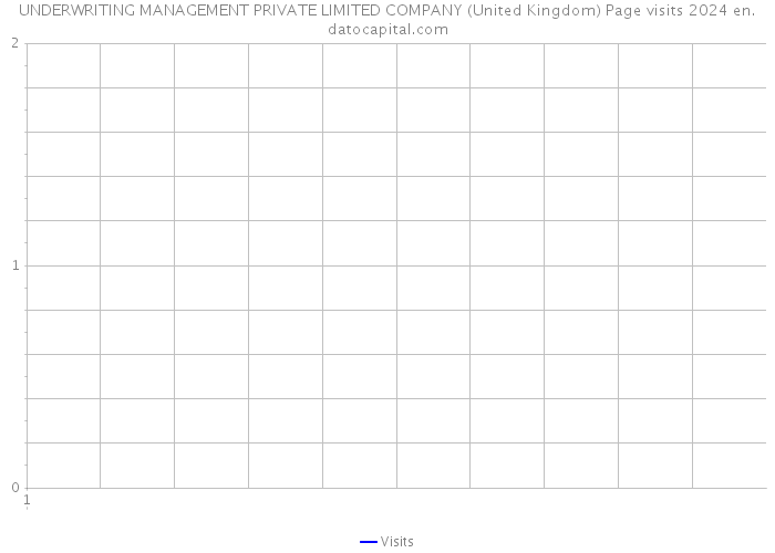 UNDERWRITING MANAGEMENT PRIVATE LIMITED COMPANY (United Kingdom) Page visits 2024 