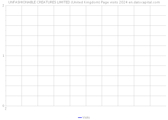 UNFASHIONABLE CREATURES LIMITED (United Kingdom) Page visits 2024 