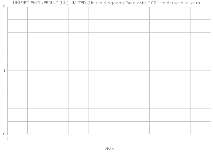 UNIFIED ENGINEERING (UK) LIMITED (United Kingdom) Page visits 2024 