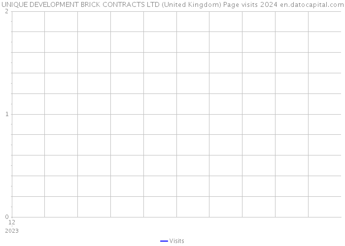 UNIQUE DEVELOPMENT BRICK CONTRACTS LTD (United Kingdom) Page visits 2024 