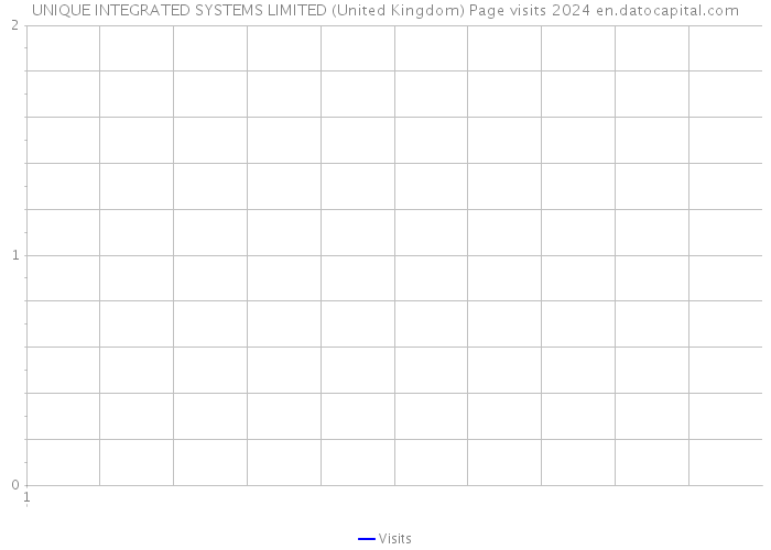 UNIQUE INTEGRATED SYSTEMS LIMITED (United Kingdom) Page visits 2024 