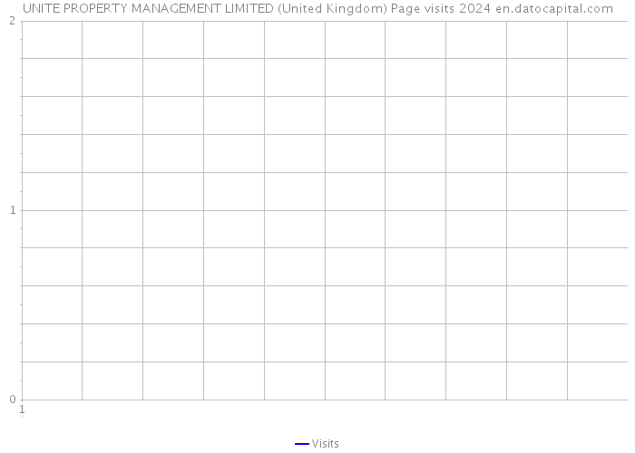 UNITE PROPERTY MANAGEMENT LIMITED (United Kingdom) Page visits 2024 