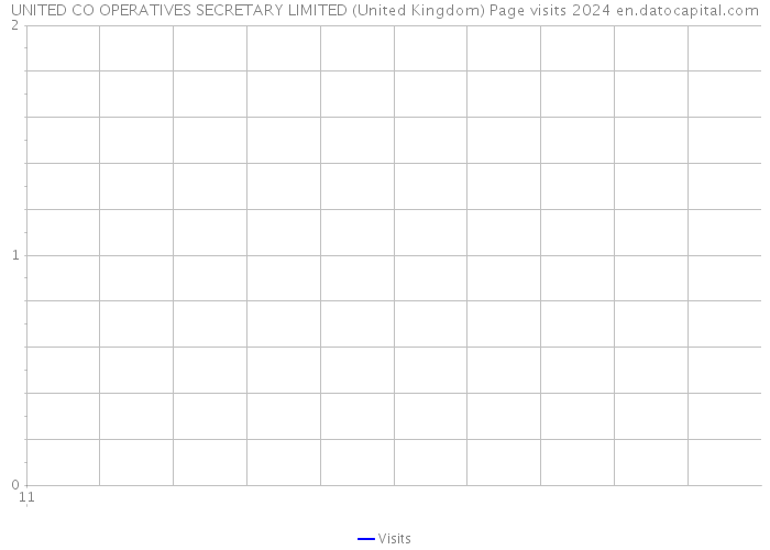 UNITED CO OPERATIVES SECRETARY LIMITED (United Kingdom) Page visits 2024 