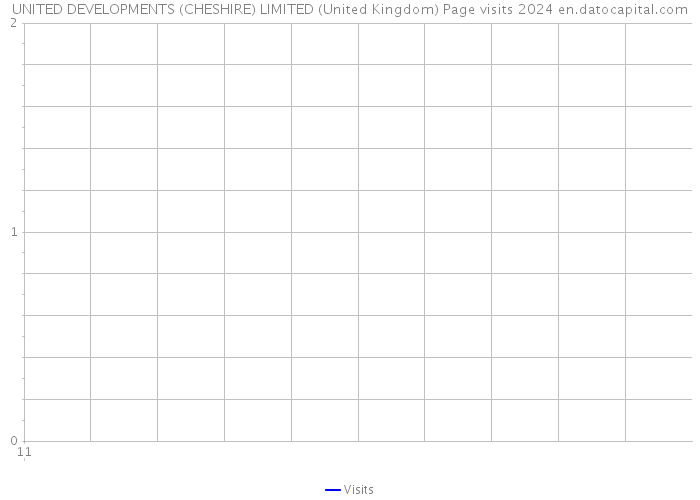 UNITED DEVELOPMENTS (CHESHIRE) LIMITED (United Kingdom) Page visits 2024 