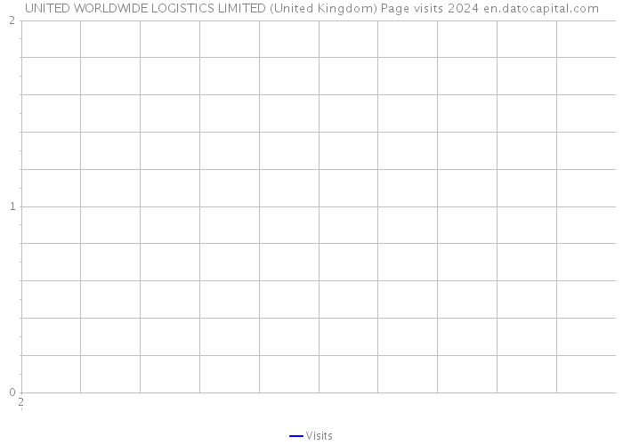 UNITED WORLDWIDE LOGISTICS LIMITED (United Kingdom) Page visits 2024 