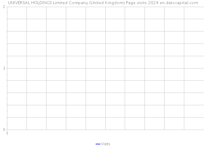 UNIVERSAL HOLDINGS Limited Company (United Kingdom) Page visits 2024 
