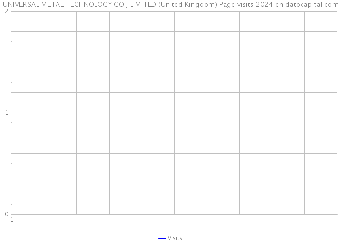 UNIVERSAL METAL TECHNOLOGY CO., LIMITED (United Kingdom) Page visits 2024 