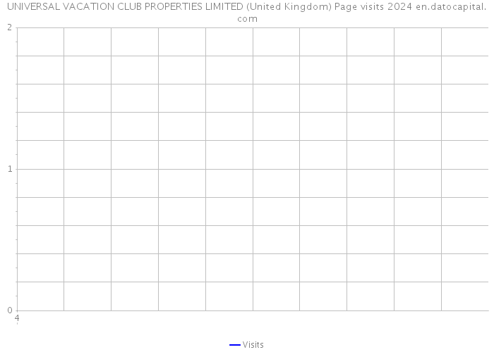 UNIVERSAL VACATION CLUB PROPERTIES LIMITED (United Kingdom) Page visits 2024 