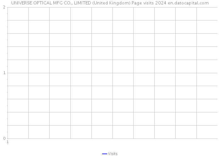 UNIVERSE OPTICAL MFG CO., LIMITED (United Kingdom) Page visits 2024 