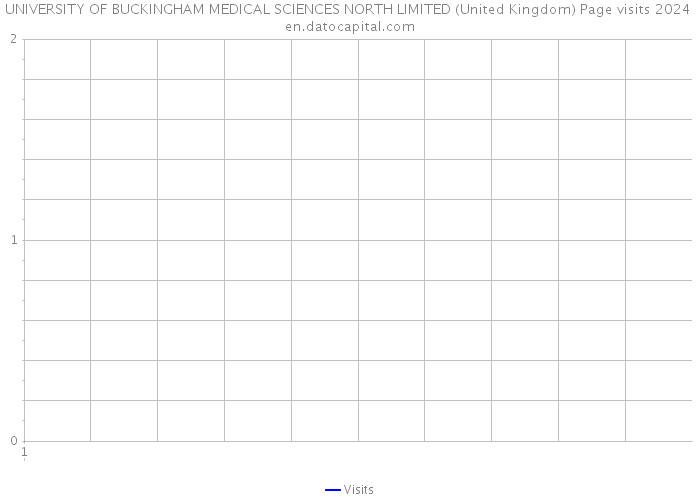 UNIVERSITY OF BUCKINGHAM MEDICAL SCIENCES NORTH LIMITED (United Kingdom) Page visits 2024 