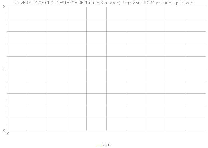 UNIVERSITY OF GLOUCESTERSHIRE (United Kingdom) Page visits 2024 