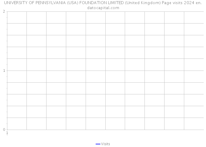 UNIVERSITY OF PENNSYLVANIA (USA) FOUNDATION LIMITED (United Kingdom) Page visits 2024 