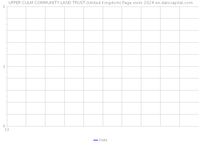 UPPER CULM COMMUNITY LAND TRUST (United Kingdom) Page visits 2024 