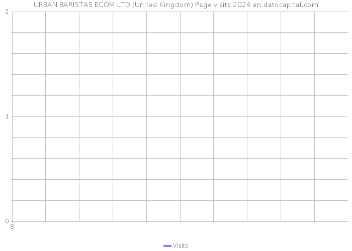 URBAN BARISTAS ECOM LTD (United Kingdom) Page visits 2024 