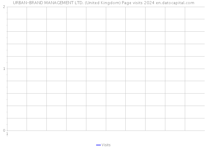 URBAN-BRAND MANAGEMENT LTD. (United Kingdom) Page visits 2024 
