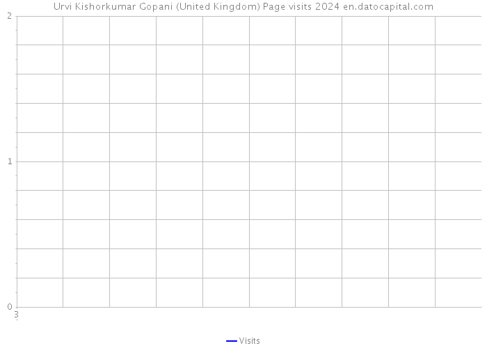 Urvi Kishorkumar Gopani (United Kingdom) Page visits 2024 