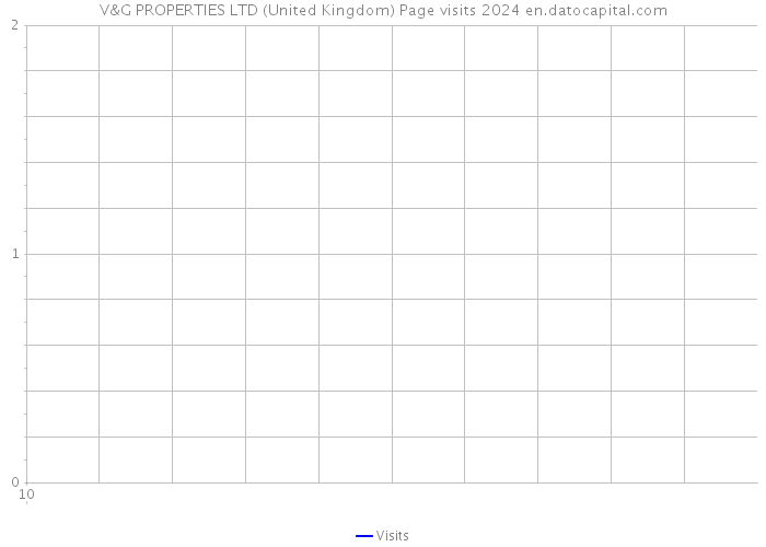 V&G PROPERTIES LTD (United Kingdom) Page visits 2024 