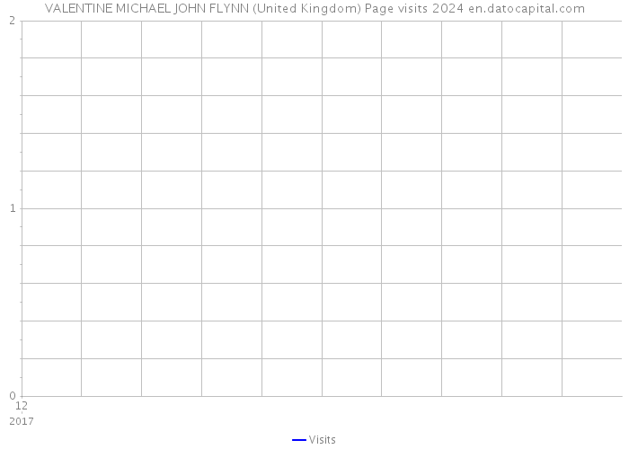 VALENTINE MICHAEL JOHN FLYNN (United Kingdom) Page visits 2024 