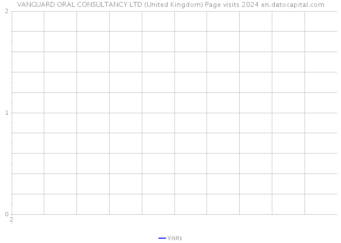 VANGUARD ORAL CONSULTANCY LTD (United Kingdom) Page visits 2024 