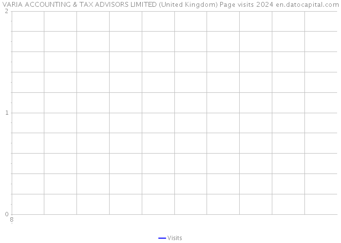 VARIA ACCOUNTING & TAX ADVISORS LIMITED (United Kingdom) Page visits 2024 
