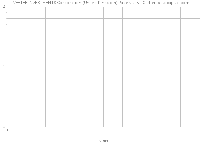 VEETEE INVESTMENTS Corporation (United Kingdom) Page visits 2024 