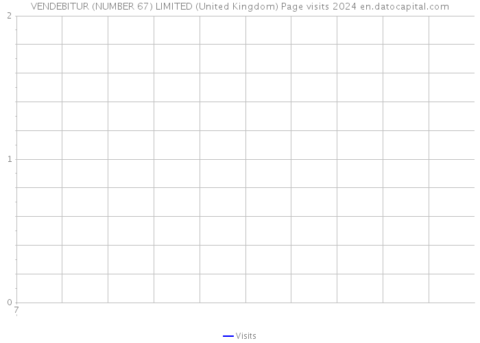 VENDEBITUR (NUMBER 67) LIMITED (United Kingdom) Page visits 2024 