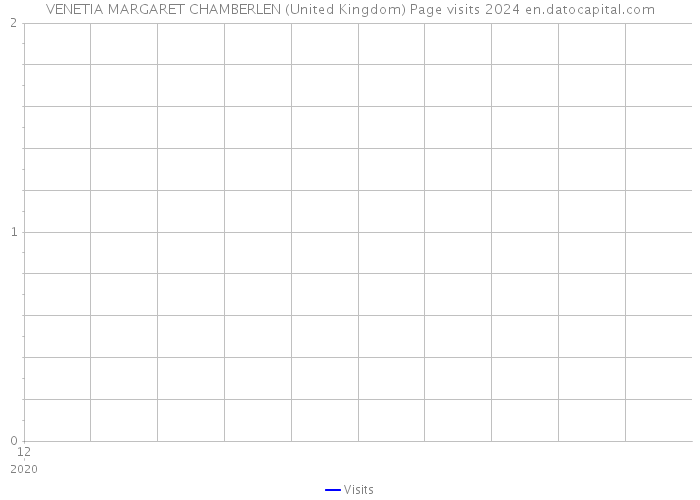 VENETIA MARGARET CHAMBERLEN (United Kingdom) Page visits 2024 