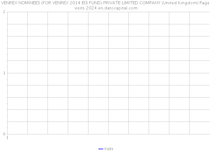 VENREX NOMINEES (FOR VENREX 2014 EIS FUND) PRIVATE LIMITED COMPANY (United Kingdom) Page visits 2024 