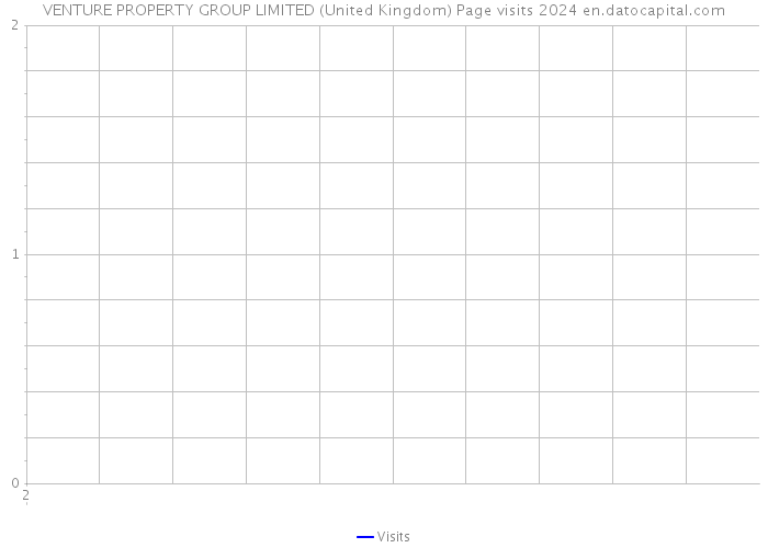 VENTURE PROPERTY GROUP LIMITED (United Kingdom) Page visits 2024 