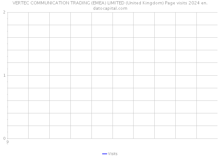 VERTEC COMMUNICATION TRADING (EMEA) LIMITED (United Kingdom) Page visits 2024 