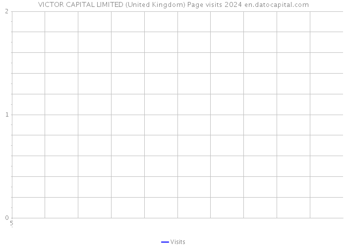 VICTOR CAPITAL LIMITED (United Kingdom) Page visits 2024 