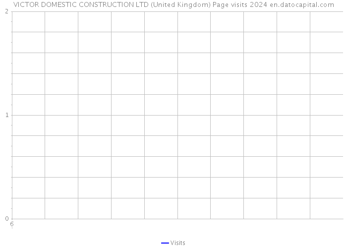VICTOR DOMESTIC CONSTRUCTION LTD (United Kingdom) Page visits 2024 