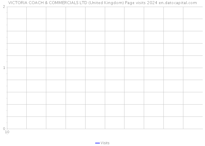 VICTORIA COACH & COMMERCIALS LTD (United Kingdom) Page visits 2024 