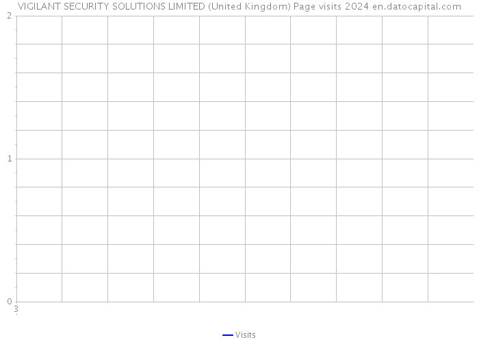 VIGILANT SECURITY SOLUTIONS LIMITED (United Kingdom) Page visits 2024 