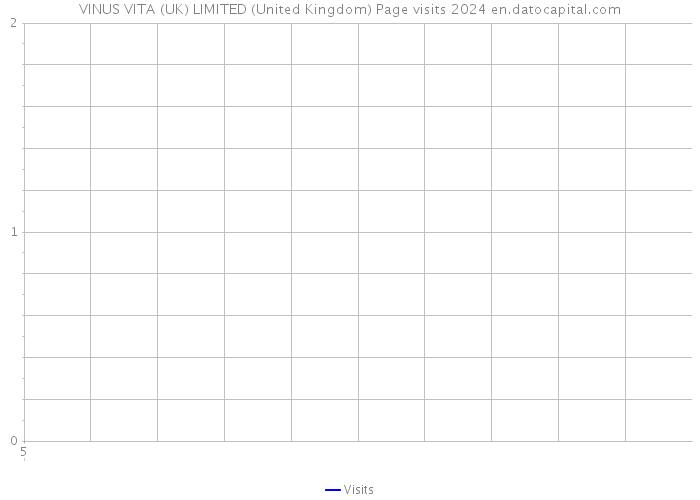 VINUS VITA (UK) LIMITED (United Kingdom) Page visits 2024 